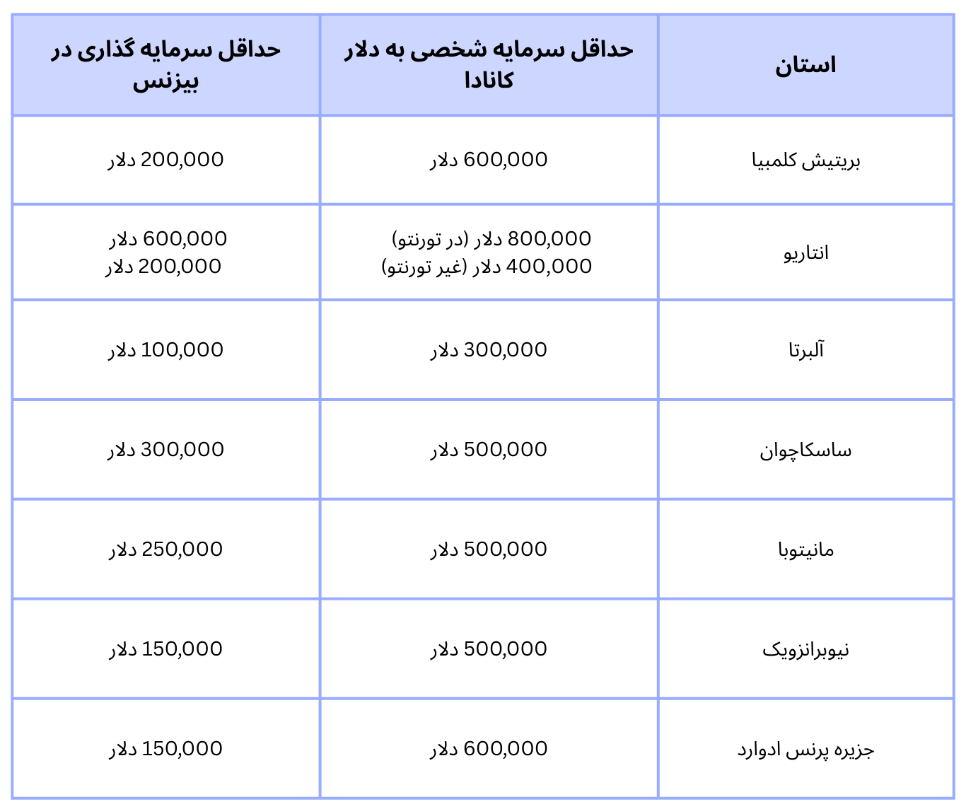 مبلغ سرمایه‌گذاری و میزان سرمایه لازم برای ویزای کارآفرینی کانادا