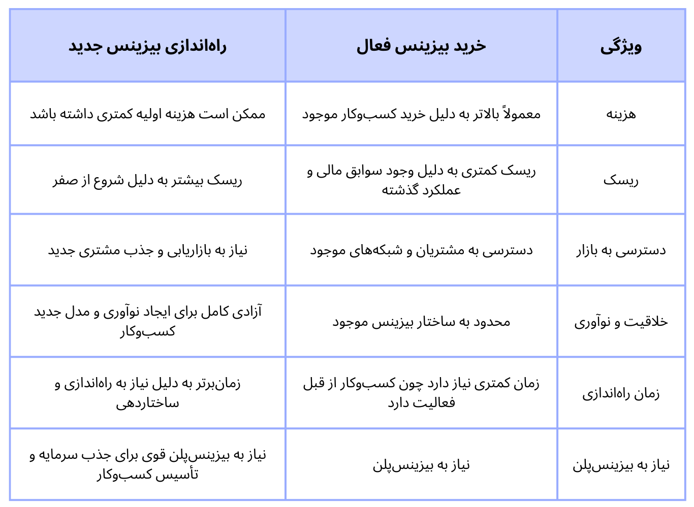 مقایسه خرید بیزینس فعال و راه‌اندازی بیزینس جدید