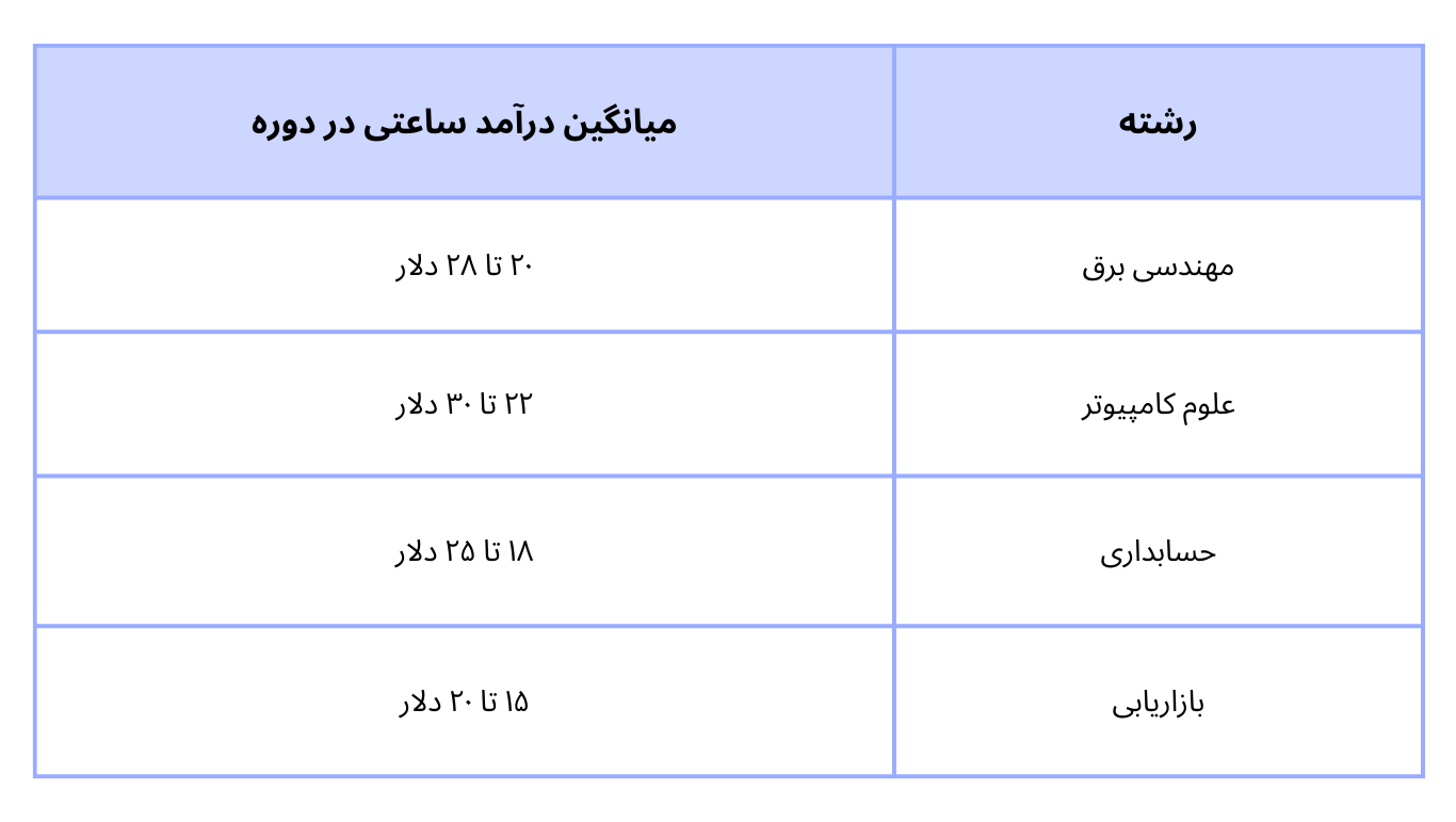 درآمد دوره‌های Co-op کانادا چقدر است