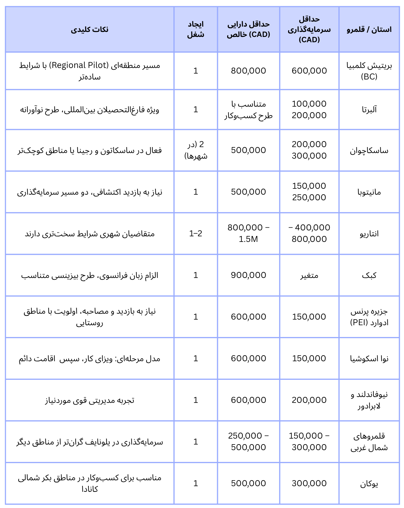 برنامه‌ها و شرایط دریافت ویزای کارآفرینی کانادا بر اساس هر استان