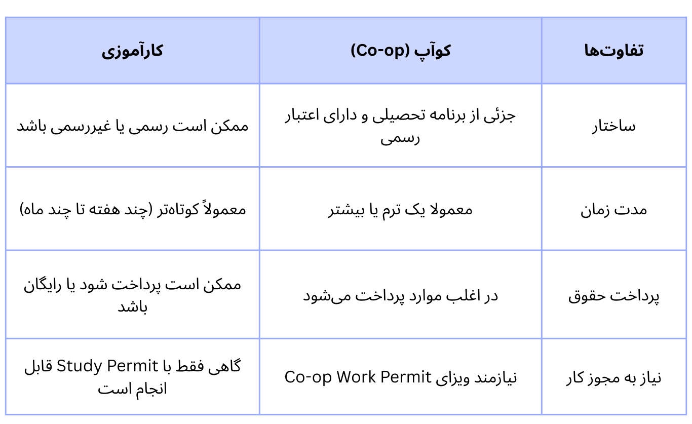 تفاوت کوآپ و کارآموزی (Internship) در کانادا