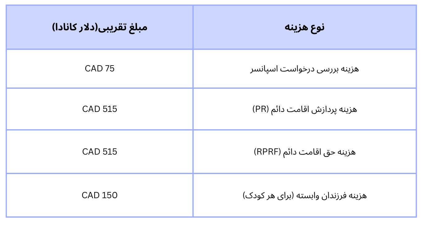 هزینه ویزای اسپانسرشیپ کانادا